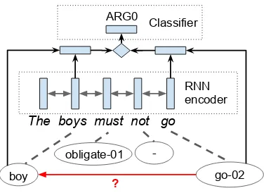 Figure 2: Relation identiﬁcation: predicting a re-lation between boy and go-02 relying on the twoconcepts and corresponding RNN states.
