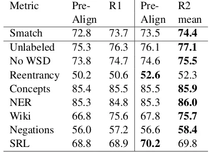 Table 1: Smatch scores on the test set.R2 isLDC2016E25 dataset, and R1 is LDC2015E86dataset
