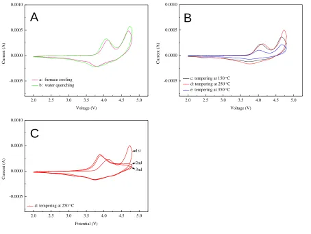 Figure 10. Typical CV curves of the Li1.2Ni0.15Co0.1Mn0.55O2 cathode materials tempered at different temperatures: (A) CV curves of samples a and b in the first cycle; (B) CV curves of samples c-e in the first cycle [(c) 150 °C, (d) 250 °C, and (e) 350 °C]