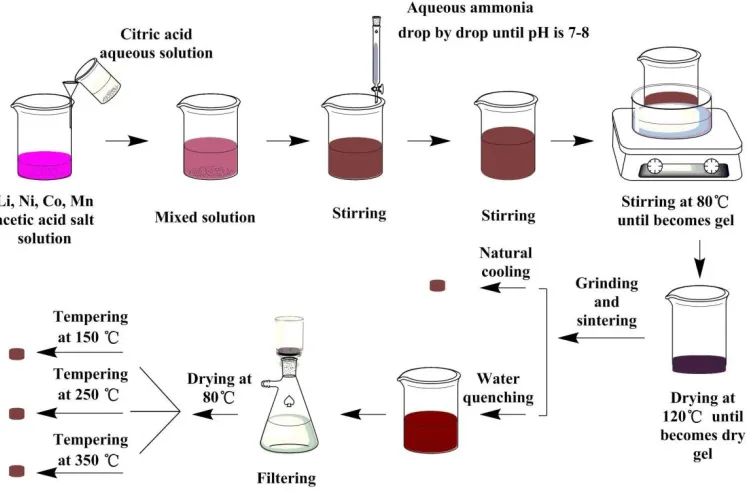 Figure 1.  Flow diagram of the synthesis procedure the Li1.2Ni0.15Co0.1Mn0.55O2 powders  