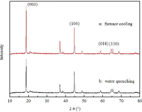 Figure 2.  The XRD patterns of the Li1.2Ni0.15Co0.1Mn0.55O2 cathode materials synthesized under different cooling conditions: (a) Li1.2Ni0.15Co0.1Mn0.55O2 fabricated by furnace cooling; (b) Li1.2Ni0.15Co0.1Mn0.55O2 fabricated by water quenching