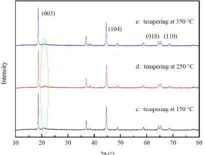 Figure 5.  Effect of tempering temperature on the XRD patterns of the water-quenched Li1.2Ni0.15Co0.1Mn0.55O2: (c) 150 °C, (d) 250 °C, and (e) 350 °C