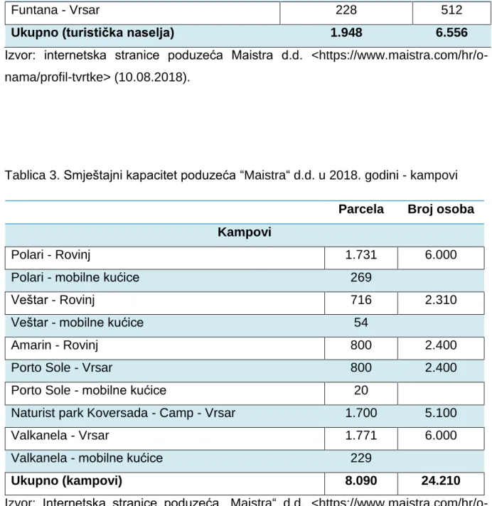 Tablica 3. Smještajni kapacitet poduzeća “Maistra“ d.d. u 2018. godini - kampovi  Parcela  Broj osoba  Kampovi 
