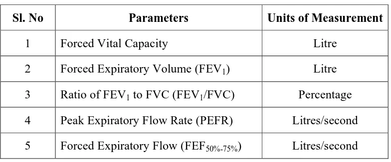 Table 4: Details of parameters used in the study 