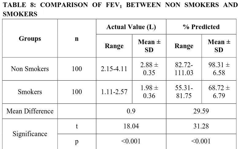 TABLE 7: COMPARISON OF FVC BETWEEN NON SMOKERS AND SMOKERS  