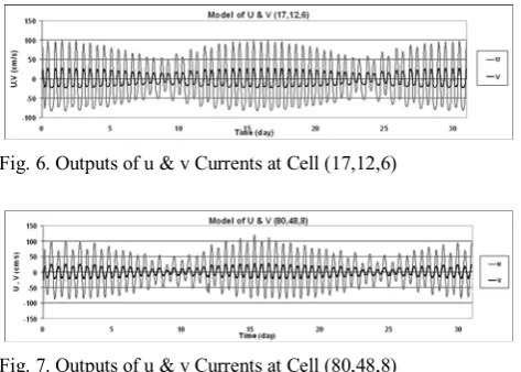 Fig. 6. Outputs of u & v Currents at Cell (17,12,6) 
