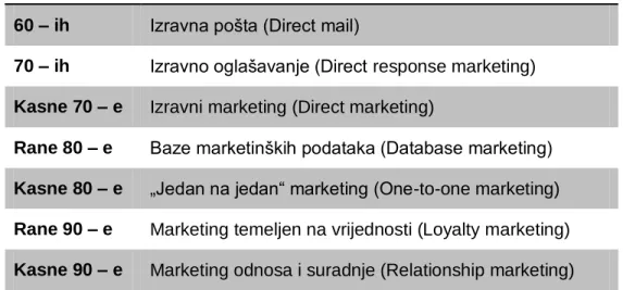 Tablica 1. : Put kojim se došlo do marketing odnosa i suradnje 