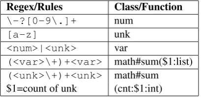 Table 4: Example rules for deriving latent formsfrom equation system.