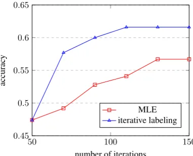 Table 7:Performance with and without pre-training in iterative labeling.