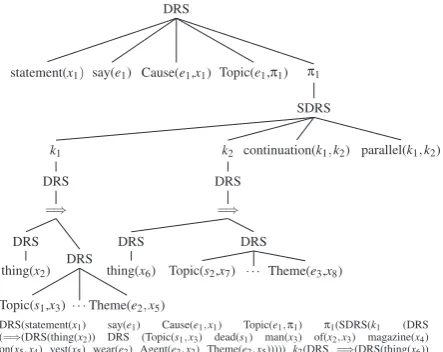 Figure 2:Tree-based representation (top) of theDRS in Figure 1 and its linearization (bottom).