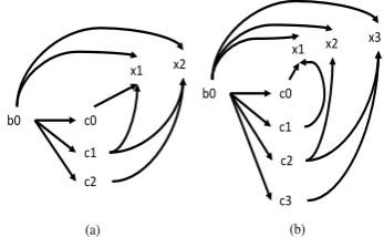 Figure 4: (a) is the gold DRS and (b) is the pre-dicted DRS (condition names are not shown).