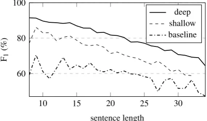 Figure 5: F1 score as a function of sentence length.