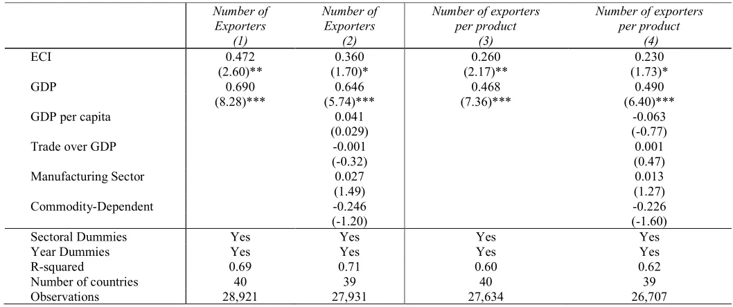 Table 1. Productive Capacities and the extensive margin of exports 