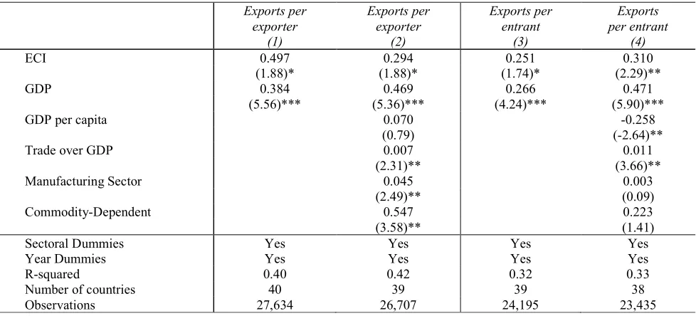 Table 2. Productive Capacities and the intensive margin of exports 