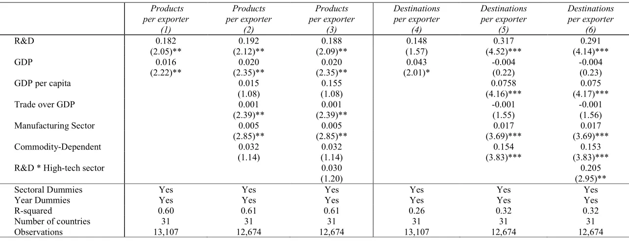 Table 4. Technological capabilities and Diversification 