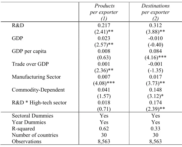 Table A4.4. Technological capabilities and Diversification  