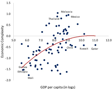 Figure 2. Economic complexity index and GDP per capita, 2015 
