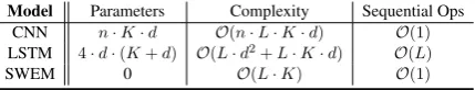 Table 1: Comparisons of CNN, LSTM and SWEMarchitectures. Columns correspond to the numberof compositional parameters, computational com-plexity and sequential operations, respectively.