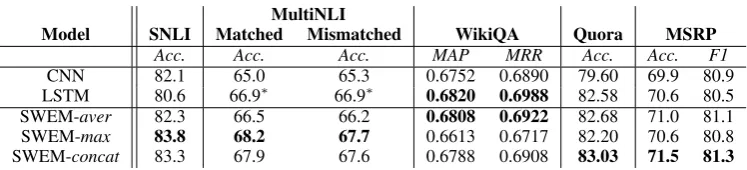 Table 5: Performance of different models on matching natural language sentences. Results with ⇤ arefor Bidirectional LSTM, reported in Williams et al