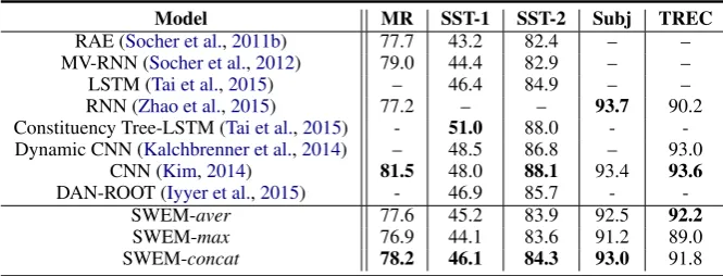 Table 8: Test accuracies with different compositional functions on (short) sentence classiﬁcations.