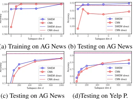 Figure 2: Performance of subspace training. Wordembeddings are optimized in (a)(b), and frozen in(c)(d).