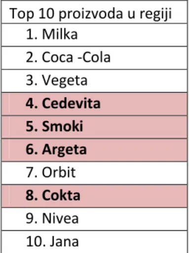 Tablica 1.: Top 10 proizvoda u regiji    