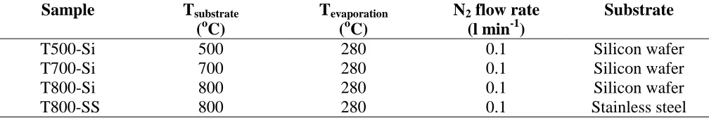 Table 1.  Deposition parameters of PI-MOCVD process, substrate and corresponding sample label