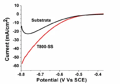 Figure 4. Linear sweep voltammetry polarization curves for the stainless steel substrate and the MoO2 thin film deposited at 800 oC onto stainless steel (T800-SS)