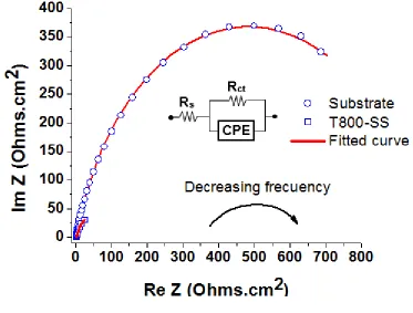 Table 2. The kinetic parameters for substrate and T800-SS sample  