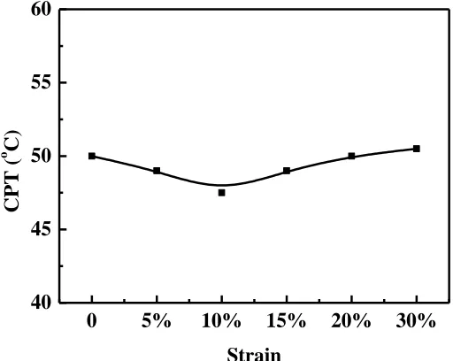 Figure 9.  The average CPT values of specimens with different tensile strains 
