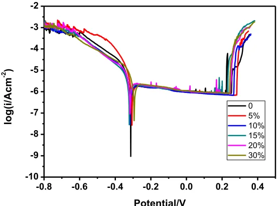 Figure 10.  Potentiodynamic polarization curves for the specimens with different pre-tensile strains in 3.5 wt.% NaCl+0.01 mol/L HCl solution (pH≈2)  
