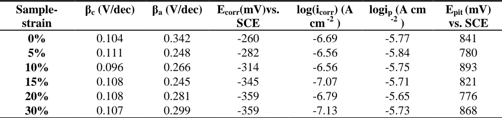 Table 4. Corrosion parameters of the samples studied in 3.5 wt.% NaCl solution  