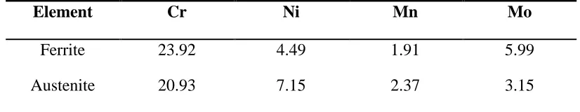 Table 2. EDS results of the major alloying elements (wt.%) of martensite and austenite phase in UNS S32205 DSS  