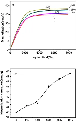 Figure 6.  (a) Magnetization curves of the specimens with different tensile strains (b) Magnetization saturation with different tensile strains 