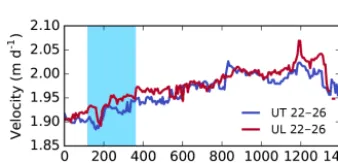 Figure 10. Landsat 8 OLI-derived velocity ﬁeld of the study areabetween 16 July and 1 August 2017