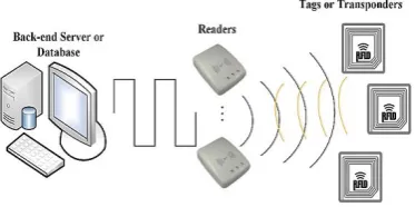 Fig. 1. An RFID system architecture 