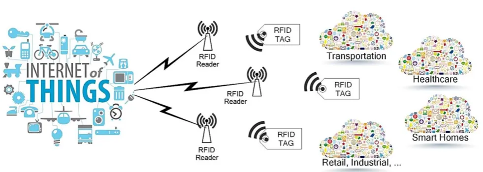 Fig. 2. A communication scenario of RFID tags and readers in the IoT world. 