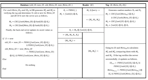 Fig. 3. Shi et al.’s protocol [21]. 