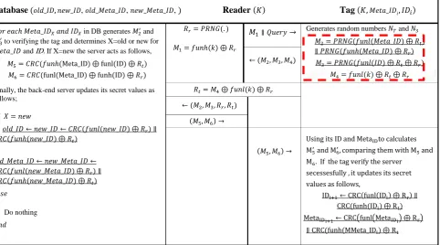 Fig. 4. Improved version of Shi et al.’s protocol. The Dashed boxes show the modifications