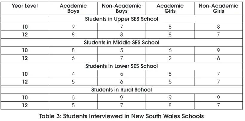 Table 3: Students Interviewed in New South Wales Schools