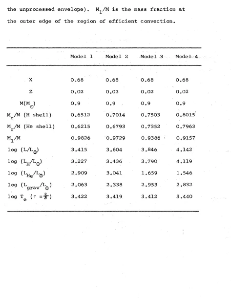 Parameters of the four 0.9 M models. TABLE 3.10