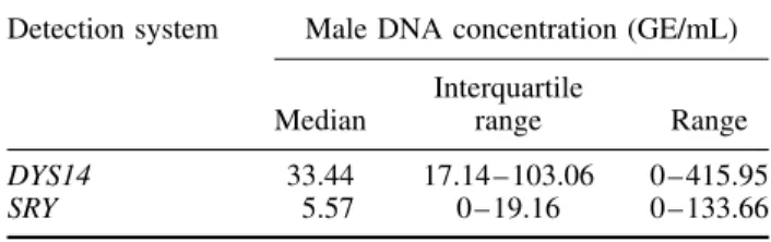 Table 2 — Fetal DNA concentration expressed as genome equivalents of male DNA/mL of maternal blood (GE/mL) calculated on samples from male fetuses by using the DYS14 and SRY detection systems