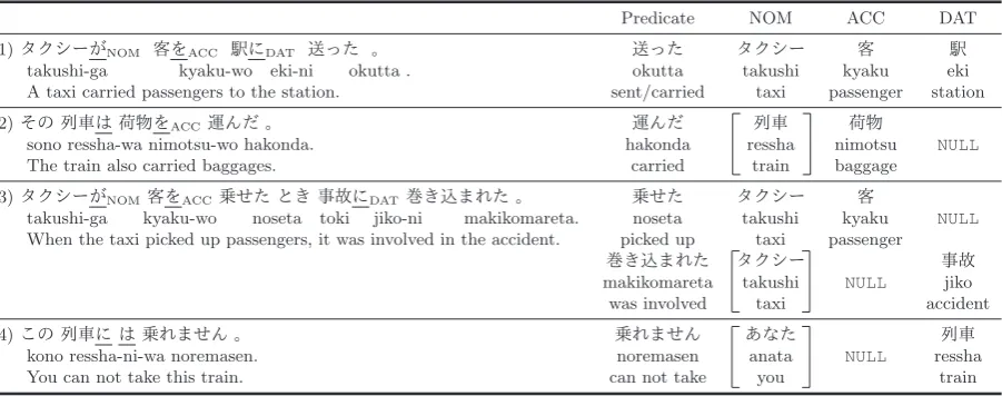 Table 1: Examples of Japanese sentences and their PAS analysis. In sentence (1), case markers ( がを(ga),(wo), and に(ni) ) correspond to NOM, ACC, and DAT