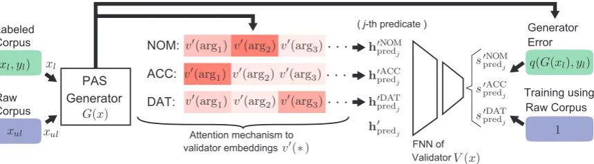 Figure 1: The overall model of adversarial training with a raw corpus. The PAS generator G(x) andvalidator V (x)