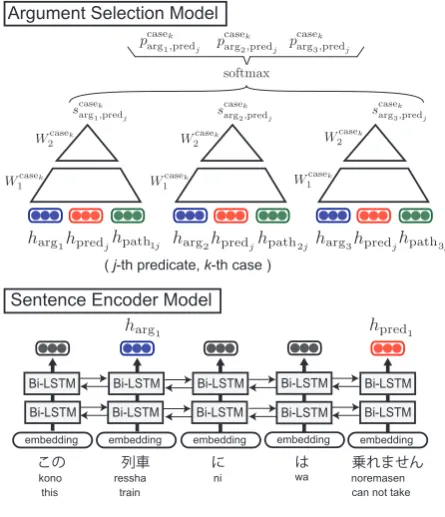 Figure 2: The generator of PAS. The sentence en-coder is a three-layer bi-LSTM to compute the dis-tributed representations of a predicate and its argu-ments: hpredi and hargi