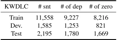 Table 2: Parameters for neural network structureand training.