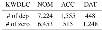 Table 4: KWDLC training data statistics for eachcase.