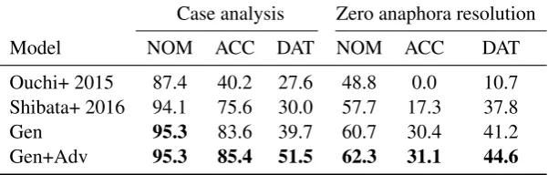 Table 6: The detailed results of case analysis and zero anaphora resolution for the NOM, ACC and DATcases