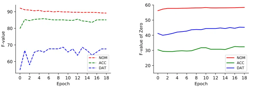 Figure 3: Left: validator scores with the development set during adversarial training epochs