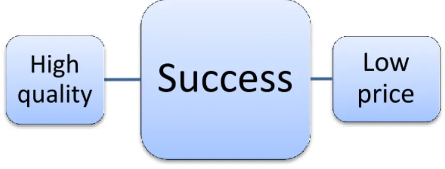 Figure 4 Success in niches   Based on Doyle (1998) 